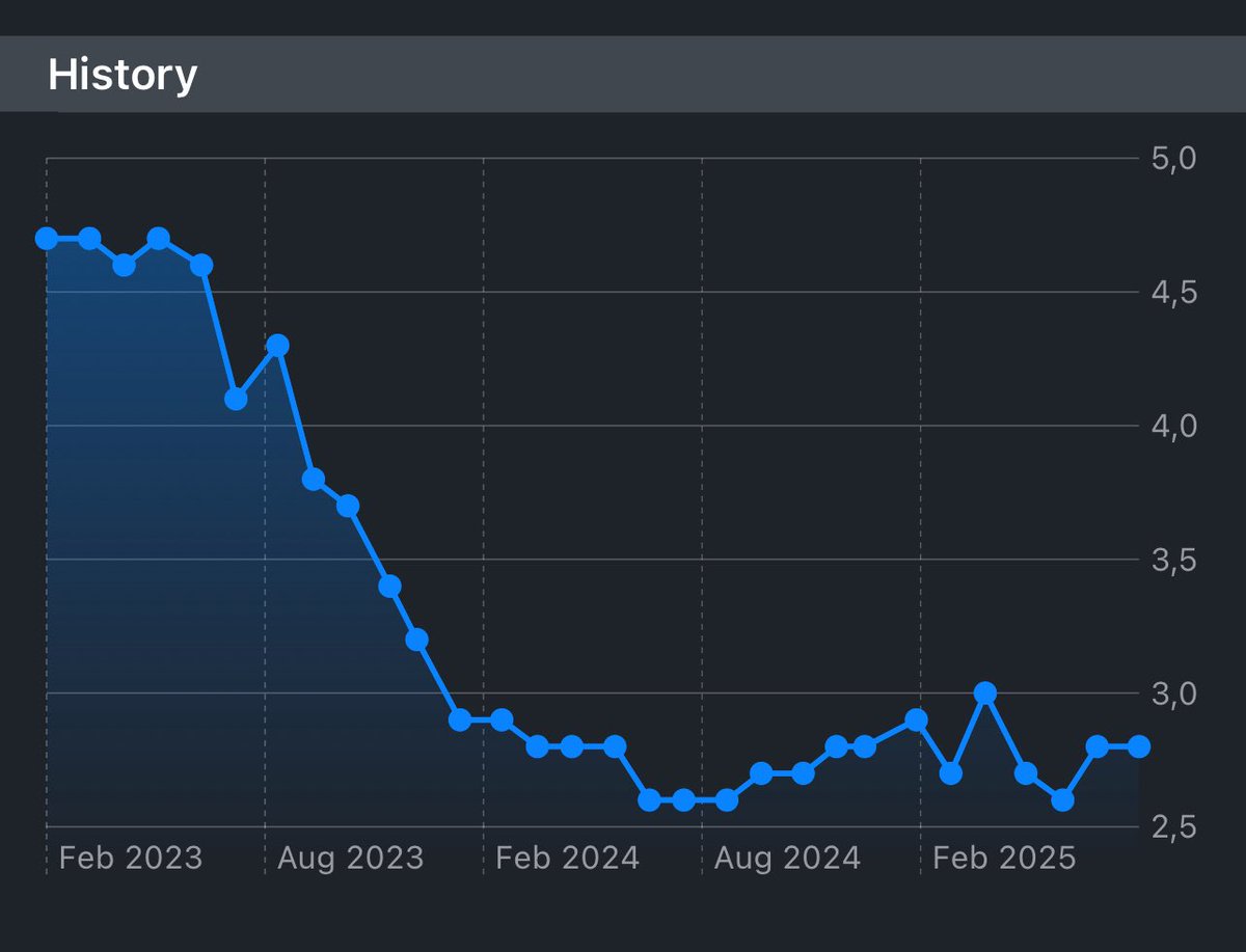 🧾 لدينا بعد ساعة من الآن 

✍️ مؤشر أسعار المستهليكن ( التضخم ) 
سنوي  ( يوليو )

القراءة السابقة 2,8
المتوقع 2,9