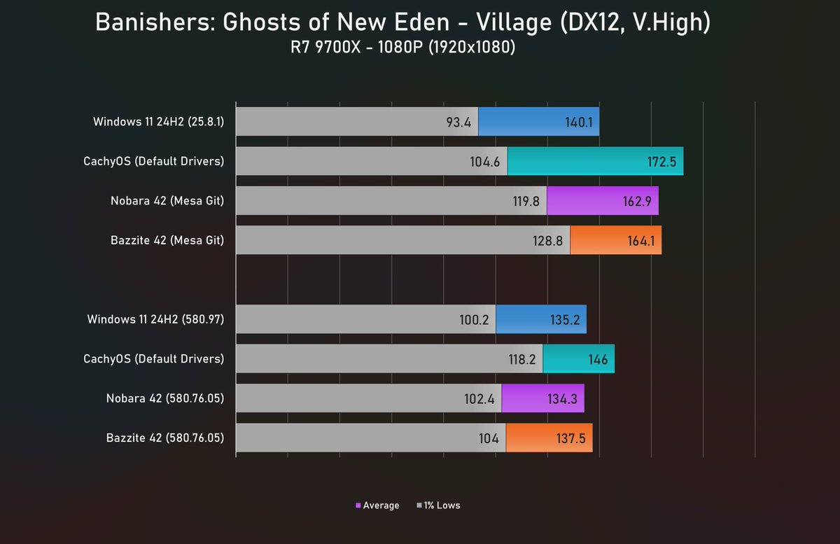 AncientGameplay's tweet image. Since you guys were always telling now how &quot;bazzite was faster&quot; or &quot;cachyOS was faster&quot; than Nobara. 

I am now delivering a video of the 9070 XT and 5080 tested in several Linux distros (since it seems nobody did it yet). 
Also retested Nobara with the 580 drivers on the NVIDIA…