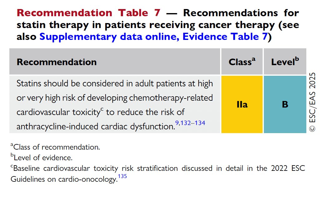 gonzaeperez's tweet photo. ACTUALIZACIÓN 2025 GUÍA ESC DISLIPEMIAS
#ESCCongress 7/7
🔴Estatinas en 👥con VIH ≥40 años en prevención primaria, independientemente del riesgo CV y niveles de LDL
🔴Considerar Estatinas en pac con alto riesgo de desarrollar cardiotoxicidad por Qtx https://t.co/8uRbwn4nMa