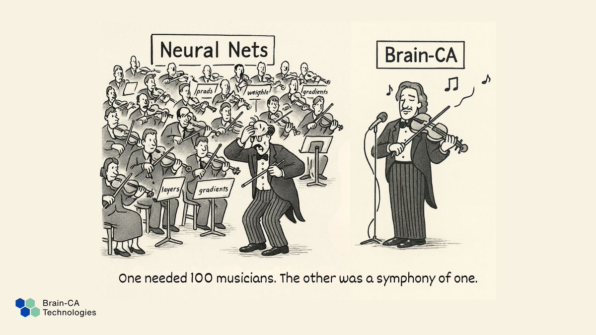 BrainCATech's tweet image. Neural nets: 100 musicians struggling to stay in sync. 🎻
Brain-CA: a symphony of one. 🎶

Efficiency wins.
🌐 brain-ca.com/from-lab-to-re…