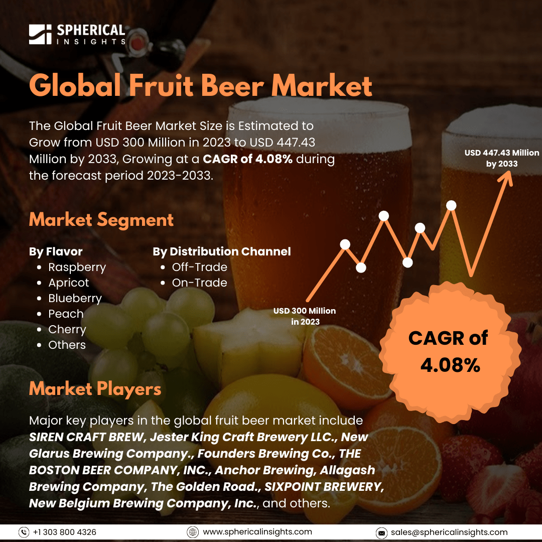 📊 Global Fruit Beer Market Outlook (2023–2033)

Buy Now : sphericalinsights.com/our-insights/f…

🔹 Market Size (2023): USD 300 Million
🔹 Projected Market Size (2033): USD 447.43 Million
🔹 CAGR (2023–2033): 4.08%

#MarketTrends  #FruitBeer #BeverageIndustry #CAGR #GlobalMarkets