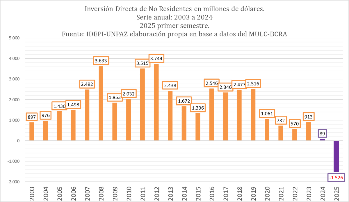 La inversión directa en 2024 fue la más baja de todo el siglo XXI.
Para los primeros seis meses de 2025 la inversión directa es negativa, o sea son más los egresos que los ingresos. Las inversiones saliendo del país.

Hoy salen los datos del MULC <a href="/BancoCentral_AR/">BCRA</a> de julio