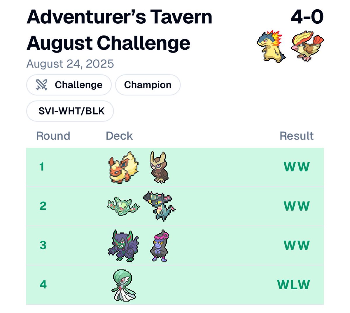 Do people still make posts about winning challenges? Idk but hey here’s Typhlosion/Pidgeot, he’s a cool guy, he hits hard, only lost 1 game all day, decks broken, EUIC locked in don’t @ me for the list cause I’ll probably forget to reply, I’m so tired. GGs I guess