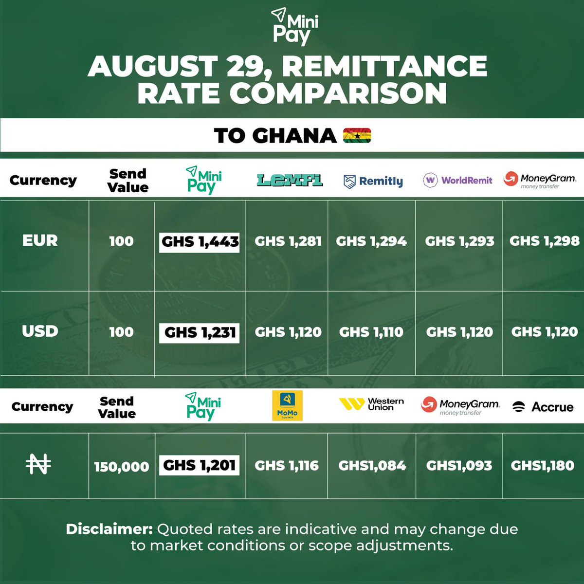 muwayye's tweet photo. 🚀 Send MORE, get MORE!
MiniPay always gives you the highest daily rates to Ghana 🇬🇭.
#MiniPay #SmartChoice https://t.co/15n9XSCL15