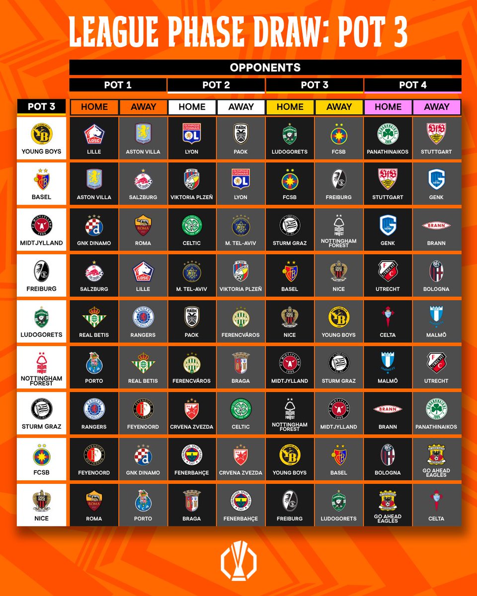 EuropaLeague's tweet photo. ✅ Home and away opponents for Pot 3 teams 🏡✈️

#UELdraw https://t.co/NZlsjAATsO