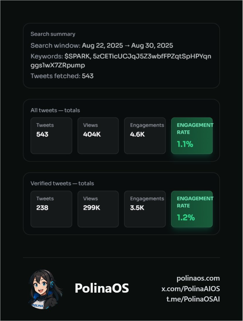 samarkh_123's tweet photo. 📈 $SPARK Twitter Report – Aug 22, 2025 → Aug 30, 2025
Powered by @PolinaAIOS

1/ Overall Performance
🧵 543 total tweets
👀 403.7K total views
💬 4.6K total engagements
📊 Engagement Rate (ER): 1.1%

$SPARK gained visibility but engagement per impression remains modest; optimize content & KOL mix.

2/ Verified Activity
✅ 238 verified tweets
👀 299.4K verified views
💬 3.5K verified engagements
📈 Verified ER: 1.2%

Nearly all of $SPARK ’s traction came from verifieds, cementing it as more than just retail noise.

3/ Top KOLs
🥇 @BitGeorge_
🔁 1 tweets
👁️ 10K views
💥 373 engagements
📊 ER: 3.7%
📌 #1 Ranked by score

🔥 Others on fire:
• @solbountyy – 1 tweets, 9.4K views, 350 engs
• @CryptyQueen – 1 tweets, 12K views, 183 engs
• @National_Web3 – 1 tweets, 12K views, 181 engs
• @0xN10N – 1 tweets, 12K views, 171 engs

→ Distribution insight: hybrid model – @DanzoDirect, @0xHold7, @WhaleWatch_AI + high-ER KOLs → wide net of reach.

4/ Content Dynamics
• Top Engager: @BitGeorge_ – dominated with consistent multi-tweet impact.
• Volume Grinder: @WhaleWatch_AI dropped 36 tweets, keeping $SPARK trending.
• Viral Drivers: @Solgodxxx & @Nico2000001 amplified narrative into mainstream CT.
• Verified Weight: Verifieds = 74% of all views → strong credibility signals.

#Crypto #Memecoin #Solana $SPARK $POLINA