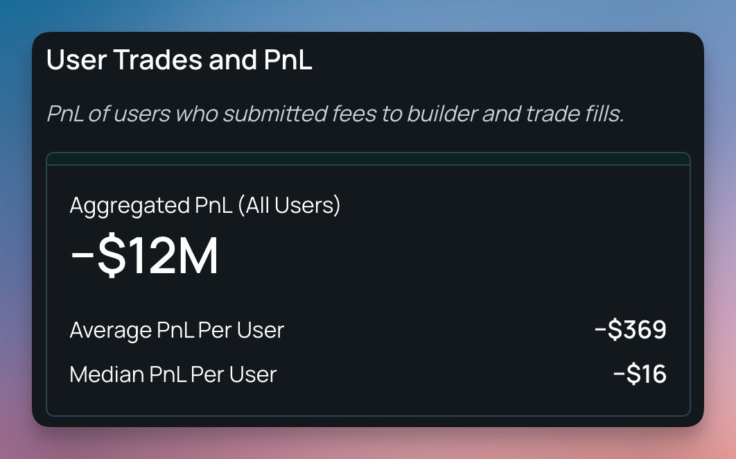 Phantom Perps users have lost $12M till date

Phantom earned $3.76M in fees during the same period

The house always wins 

(s/o <a href="/AlliumLabs/">Allium</a> for the data)