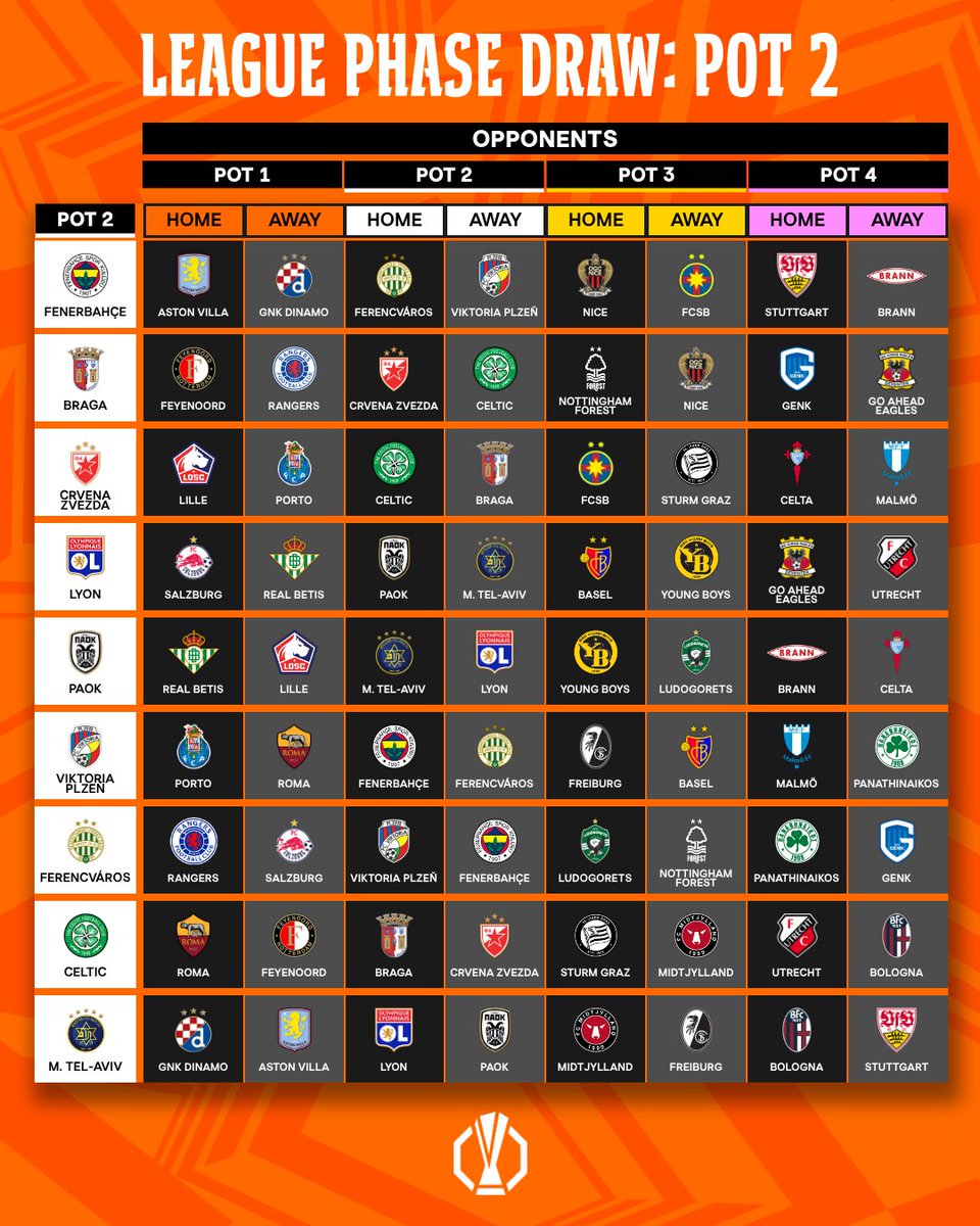 EuropaLeague's tweet photo. ✅ Home and away opponents for Pot 2 teams 🏡✈️

#UELdraw https://t.co/F4b3rFyxCj