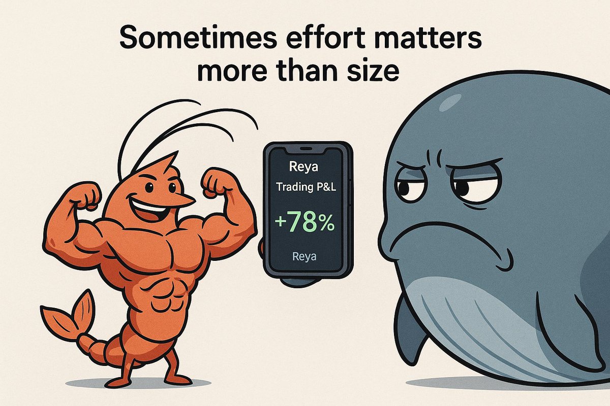 Listen up shrimps. This is your time to shine. The ETH vs. BTC trading competition on <a href="/reya_xyz/">Reya</a> is still up and running til september 1st. Every day top 5 traders by % recieve 1000 RCP. 
P.s. ZERO fees on eth trades🤯