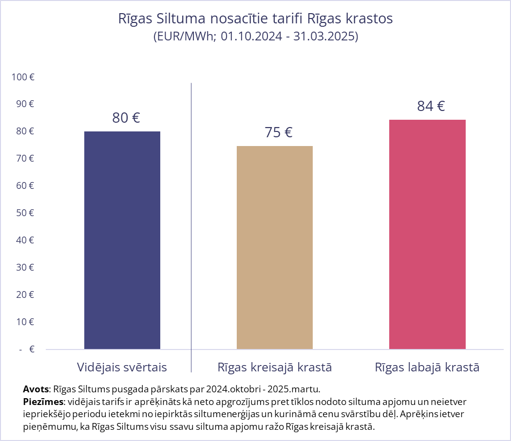 Bessonovs's tweet photo. Redzot ziņas par Rīgas Siltuma jaunajiem tarifiem un to ietekmējošajiem faktoriem, iedomājos cik maksātu siltums rīdziniekiem Daugavas kreisajā un labajā krastā? 2024.okt - 2025.mar RS pārskats rāda, ka kreisajā krastā siltums maksātu par 11% lētāks nekā labajā. https://t.co/xn5UlGfSLg