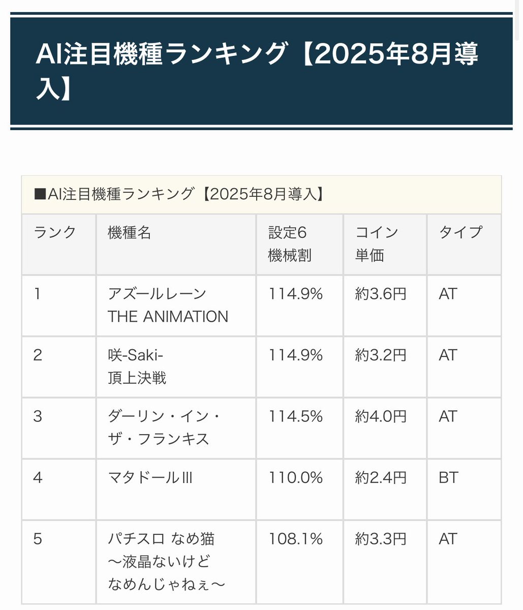 スロット新台ランキング【2025年8月導入】 AIが機械割・コイン単価・スペックをもとに注目機種を評価✨ 1位 アズールレーン 2位 咲-Saki-  3位 ダーリン・イン・ザ・フランキス 詳細＆勝率UPポイントはリプをチェックしてください😊 #スロット #アズレン #咲-Saki-頂上決戦 ...