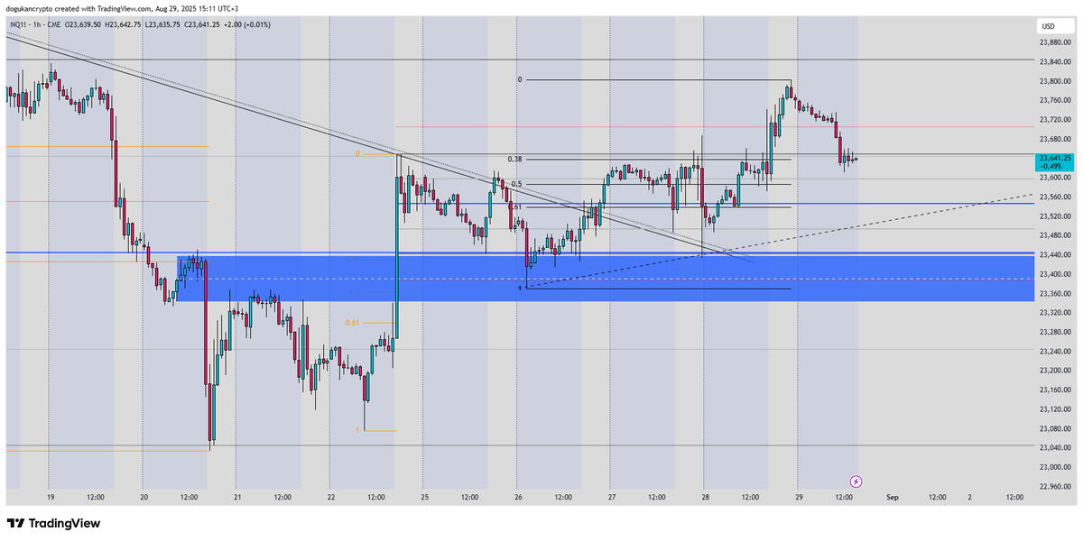 Qute_Trader's tweet photo. NASDAQ |
✅SUPPORT : $23.597 - $23.550 -$23.444
⛔️RESISTANCE: $23.705
🚀TARGET : $23.845
#NASDAQ100 #PCE #StockMarket https://t.co/fzZq4BxgSU