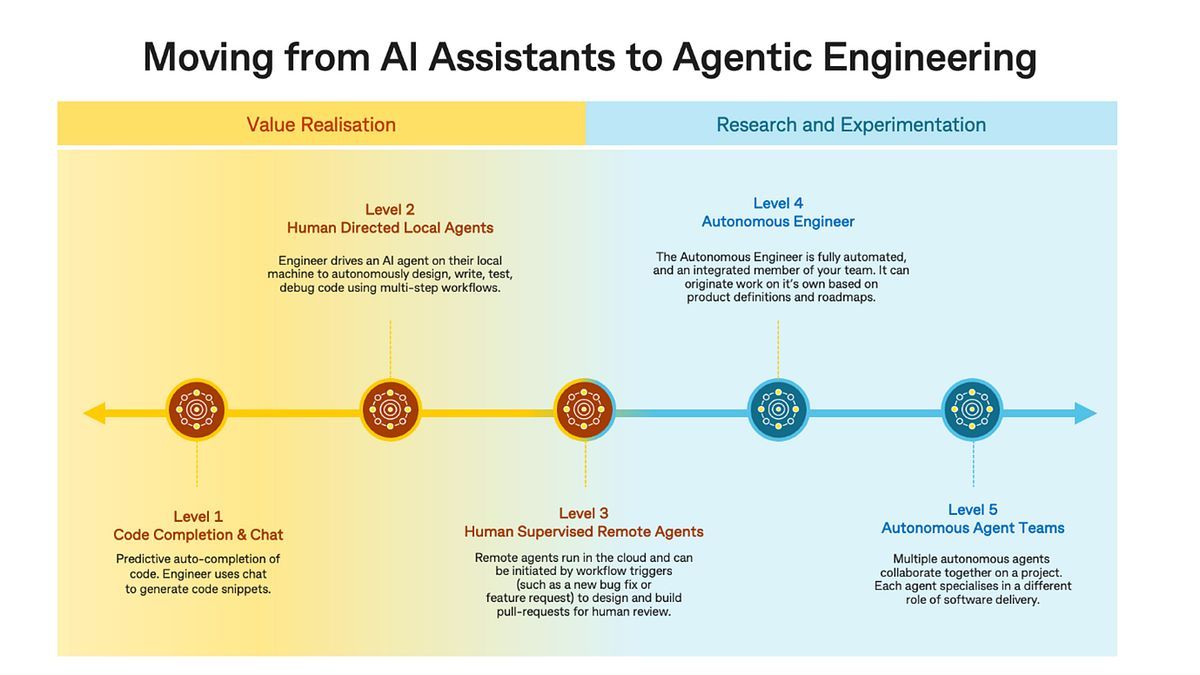 Dwayne Forde (@dwayneforde) on Twitter photo Great image showing show the progression of AI agents within engineering teams. I find that our practices are all over this chart, so it could benefit from an y-axis with engineering task complexity. Still, really liking how this progression is articulated. Great image showing show the progression of AI agents within engineering teams. I find that our practices are all over this chart, so it could benefit from an y-axis with engineering task complexity. Still, really liking how this progression is articulated.