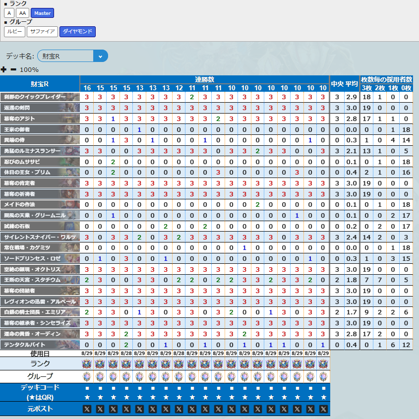 ＜絶傑の継承者＞
ランクマッチ連勝デッキを78件追加しました。

■デッキリスト比較
svlabo.jp/blog-entry-133…
■ポスト一覧
svlabo.jp/blog-entry-133…

・財宝ロイヤル
・モードナイトメア
・侮蔑ドラゴン
・守護クレストビショップ
・リーシェナネメシス
他14種
#シャドバWB #シャドバ