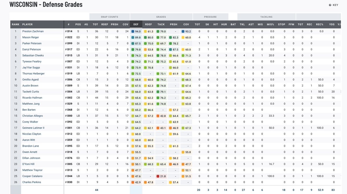 Initial Pro Football Focus grades for the offense and defense from Wisconsin's season opener against Miami (Ohio). Preston Zachman and Mason Reiger were absolute studs for the defense.