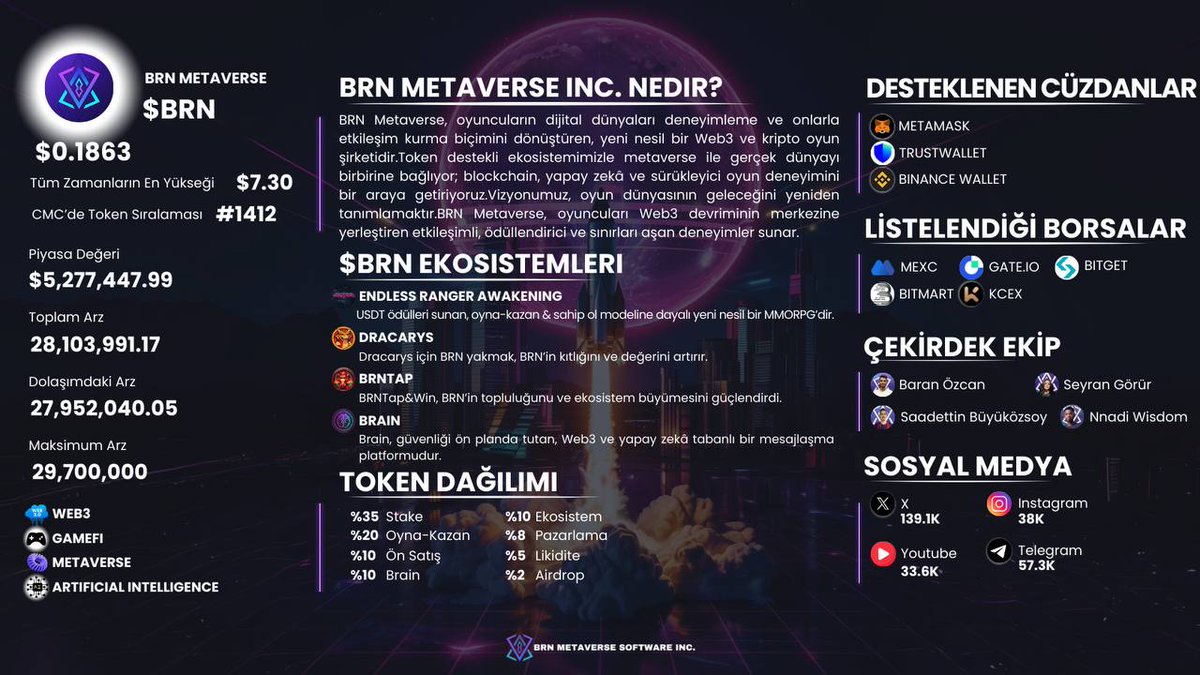 Aptallar satıyor

Akıllılar tutuyor

Dahiler satın alıyor

Hodl $BRN