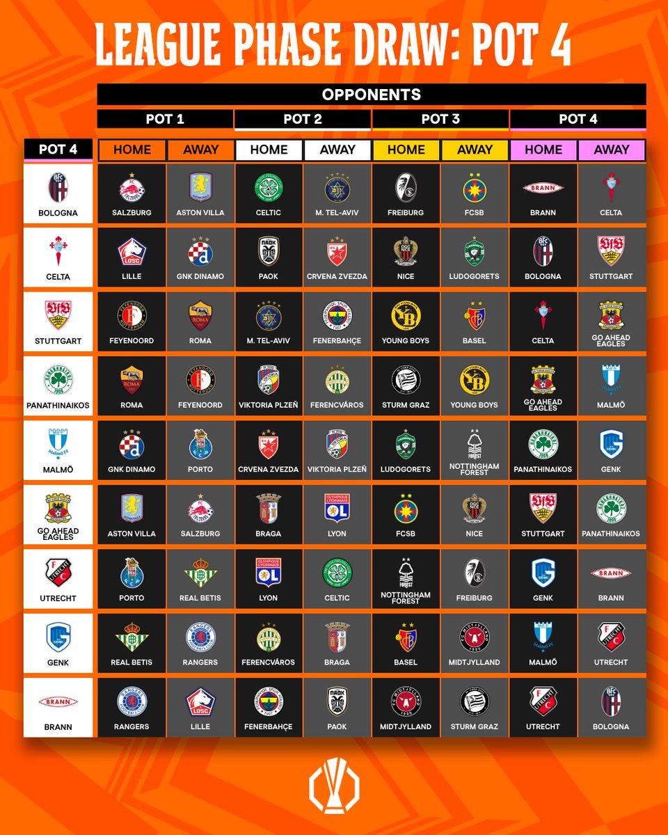 EuropaLeague's tweet photo. ✅ Home and away opponents for Pot 4 teams 🏡✈️

#UELdraw https://t.co/cJGkhcljGx
