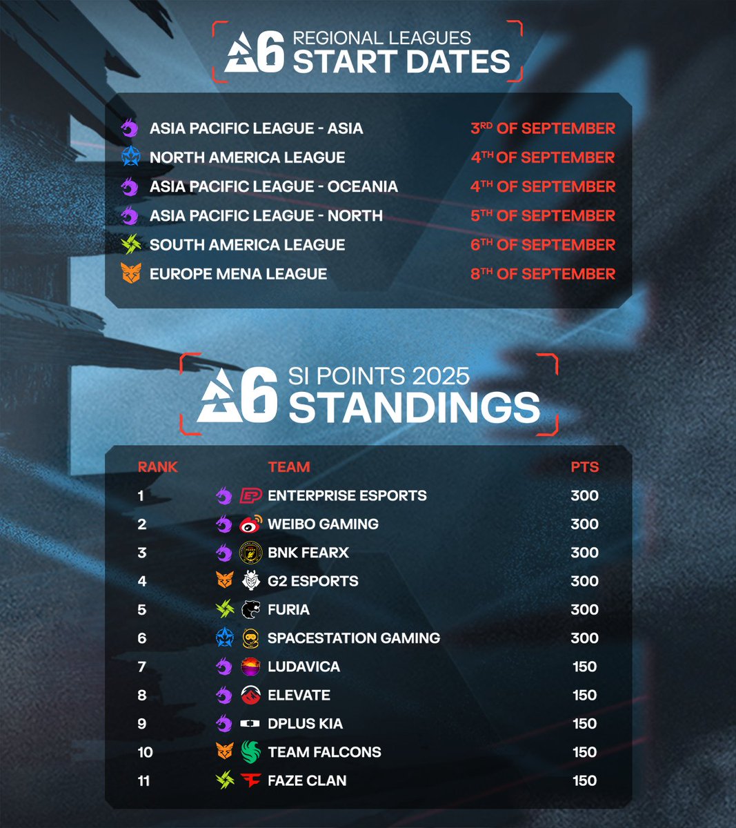 Get ready for Stage 2 👊

🆚 Kick off → NEXT WEEK 🗓️
🎁 Twitch Drops → ACTIVATED ✅