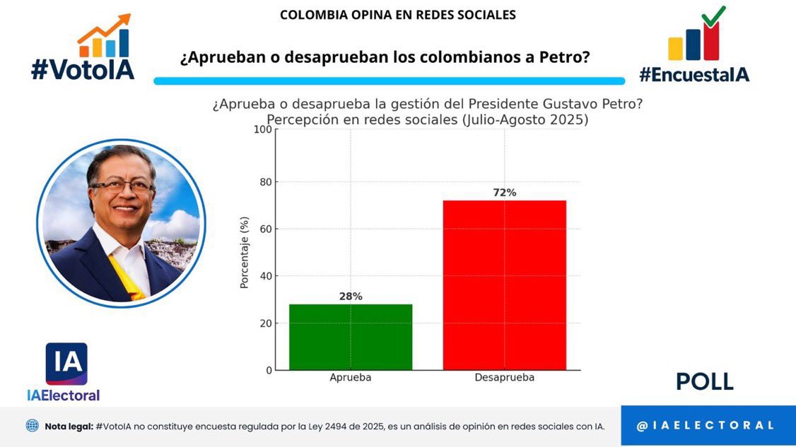 Nicolás maduro y su máximo complice Gustavo Petro, son los líderes con mayor rechazo en la región y los países a los cuales dirigen irresponsablemente.

Petro es mucho más peligroso que maduro.