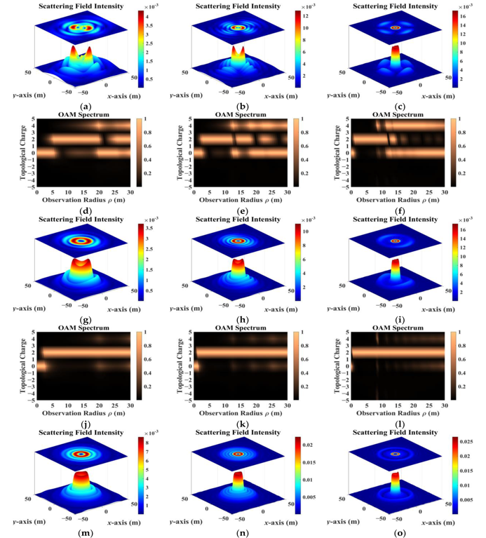 RemoteSens_MDPI's tweet image. 👉👉 Scattering #Field #Intensity and Orbital Angular Momentum #Spectral Distribution of Vortex #Electromagnetic Beams Scattered by Electrically Large #Targets Comprising Different Materials

✍️ Minghao Sun et al.
🔗 brnw.ch/21wViPj