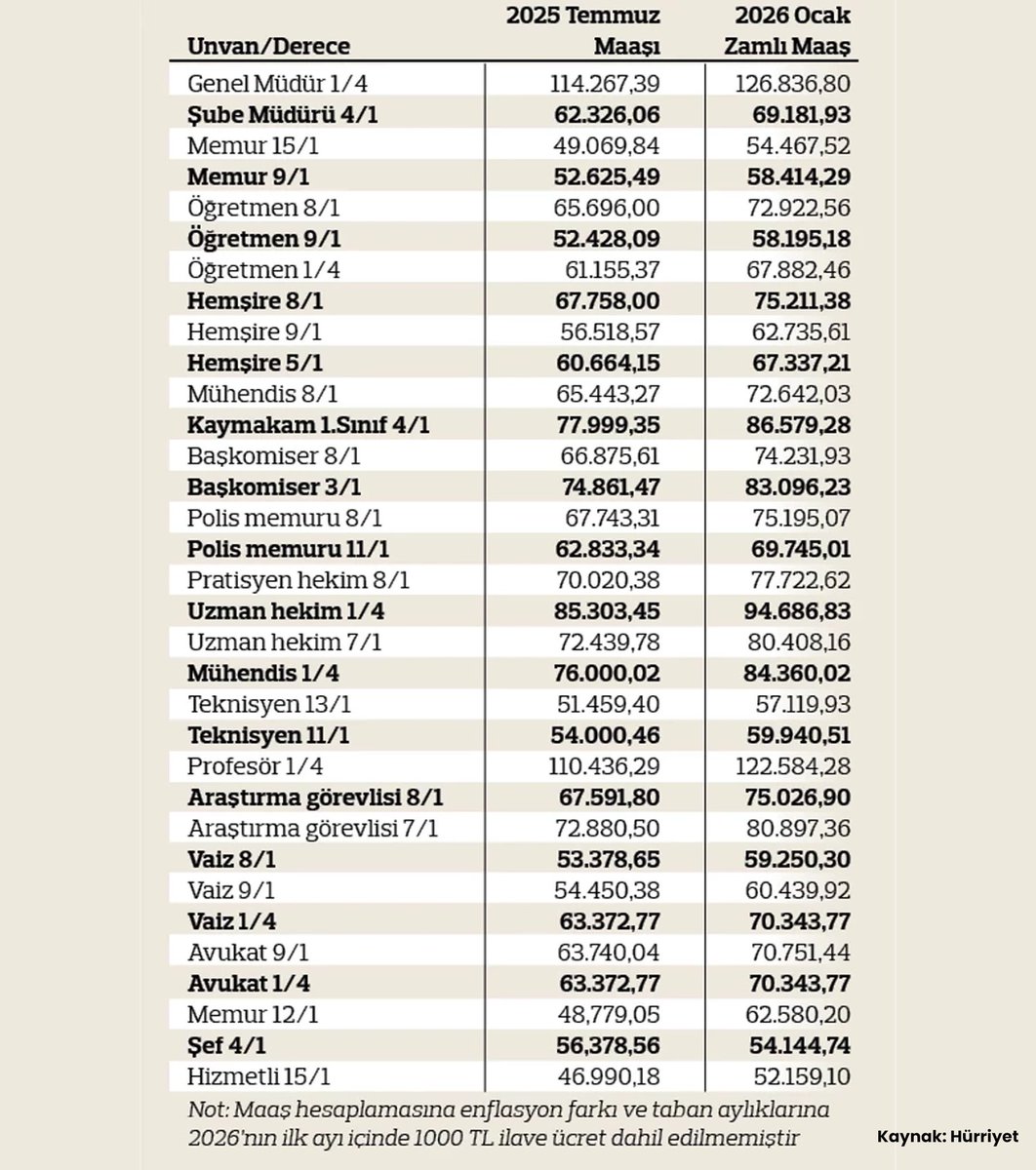 Memurların zamlı maaşları belli oldu.