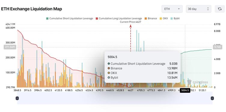 Over $5B in shorts will be liquidated if $ETH hits $5,000
#Crypto