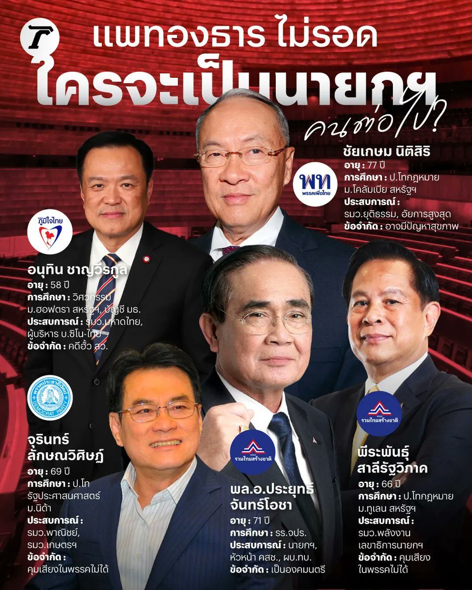 CykSnook's tweet photo. สุดท้ายอีตู่กลับมา การเมืองการละครไทย แคนดิเดตแต่ละคนประเทศพัฒนาแบบขวาย่างหนอซ้ายย่างหนออีสัส ประเทศไทยเป็นประเทศกำลังพัฒนาค่ะ พัฒนาเป็นวงกลม #ศาลรัฐธรรมนูญ #นายกรัฐมนตรี https://t.co/jlualJQA0y