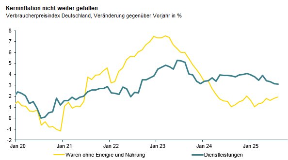 HARTNÄCKIG: Die deutsche Kern-Inflation ist im August überraschend nicht weiter gefallen, sondern verharrte den dritten Monat in Folge bei 2,7%. Das lag vor allem an der hartnäckig hohen Dienstleistungsinflation, die für Waren zog sogar etwas an.