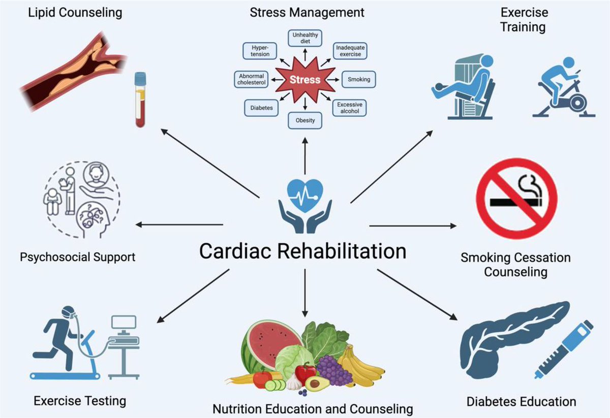 Cardiac rehabilitation: the gateway for secondary prevention - heart.bmj.com/content/110/24…