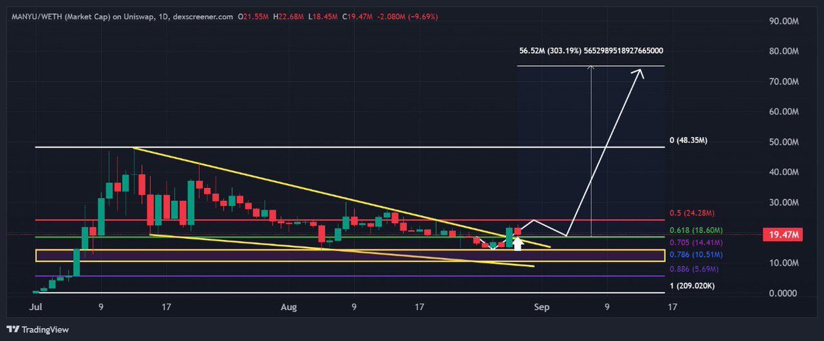 Our favorite dog on Ethereum, $MANYU, is looking prime and forming a strong bullish pattern.

Yesterday, Vitalik Buterin sold his Manyu tokens a move similar to what he did with $SHIB. Historically, he’s taken the proceeds and donated them to charitable causes, which he openly