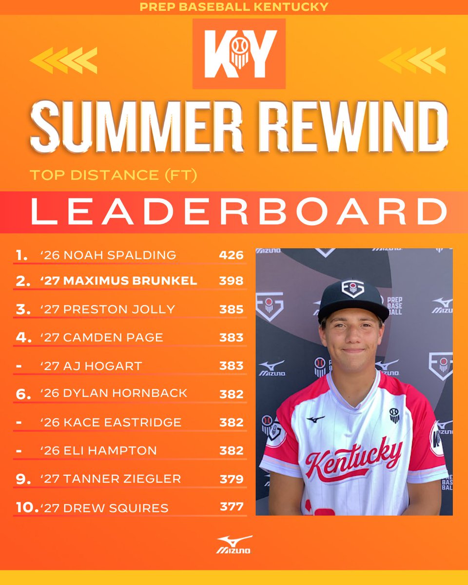 Prep Baseball Kentucky (@prepbaseballky) on Twitter photo βͺ 2025 SUMMER REWIND: TOP DISTANCES βͺ
Next up in our Summer Rewind series β the top BP distances from all Kentucky summer events!
Check out the full leaderboard at the link belowπ
π >> loom.ly/nzozRRY || <a href="/prepbaseball/">Prep Baseball</a> βͺ 2025 SUMMER REWIND: TOP DISTANCES βͺ
Next up in our Summer Rewind series β the top BP distances from all Kentucky summer events!
Check out the full leaderboard at the link belowπ
π >> loom.ly/nzozRRY || <a href="/prepbaseball/">Prep Baseball</a>