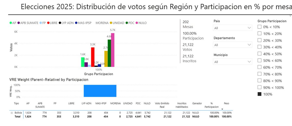 En 202 mesas del país hubo 100% de participación y en esas mesas ganó Nulo