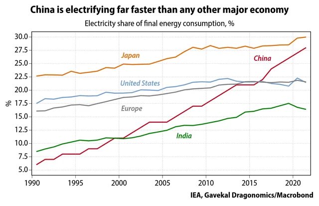 Manufacturing runs on power. 

Everything produced has power embedded in it. AI consumes even more.

Expanding power should be obvious. Treating it otherwise is criminal negligence.

Civilization is structured power use. Factories, transport, homes, data centers. All are forms of