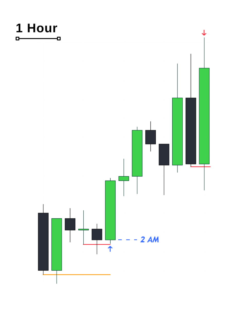 I_Am_The_Akim's tweet photo. $XAUUSD 🪙
⏩4 Hour #SwingModel
⏩2 AM 1st Presented BISI https://t.co/7qtOEwssko