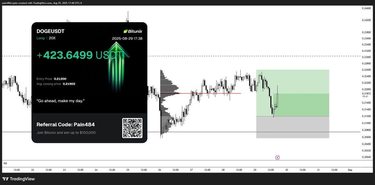 Pain484's tweet image. 1000$ to 10000$

Balance: 4225$ (more than 2x in just 2 months)

caught this sniper entry on $DOGE

Challenge running free in discord

discord.gg/484lounge