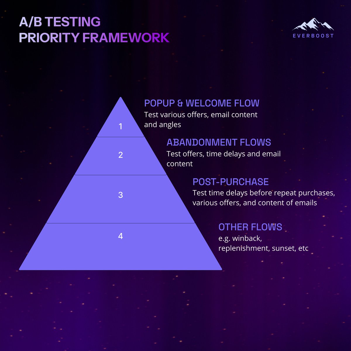"Our old email agency didn't test anything."

This statement costs DTC brands thousands every month.

But the opposite approach is just as costly.

Most agencies fall into two traps:

→ Testing NOTHING (leaving money on the table)
→ Testing EVERYTHING (wasting resources on