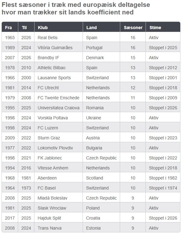 Brøndby klarede så overraskende nok IGEN i år at trække Danmarks koefficient ned i Europa. Det var flotte 15. gang i træk - og de nærmer på flot vis toppen af poppen...