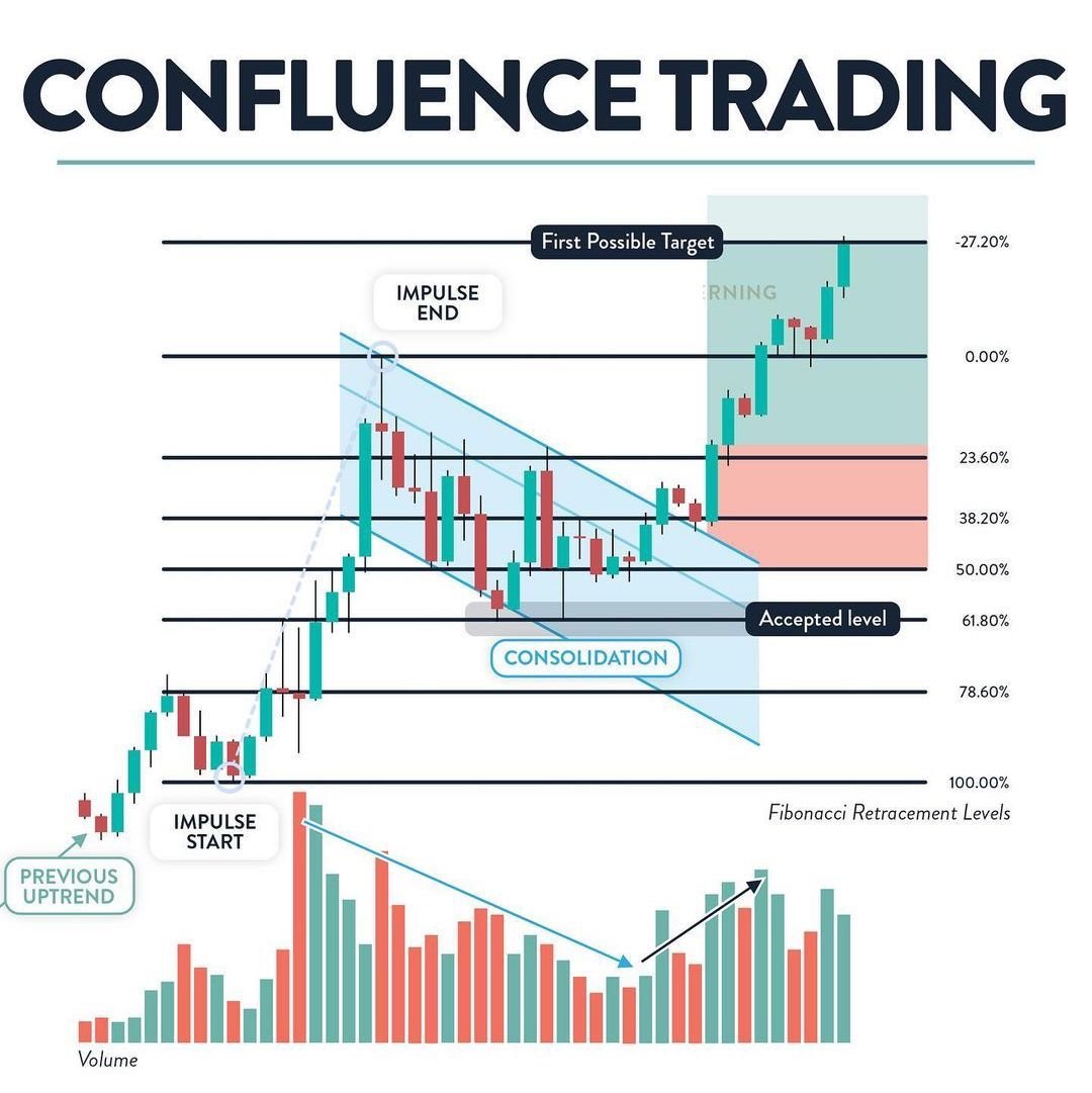 aniltekin1990's tweet image. #ConfluenceTrading ekteki şekilde Hacim,Grafik formasyonu (Bayrak) ve Fibonacci kullanarak hedef fiyat tahmini yapılmıştır.