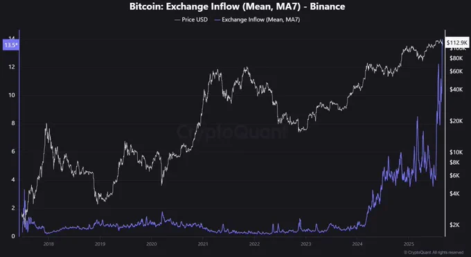 🟠BTC-ARCHIVE: "Aumento dei flussi di Bitcoin su Binance: investitori di grosso calibro in movimento"