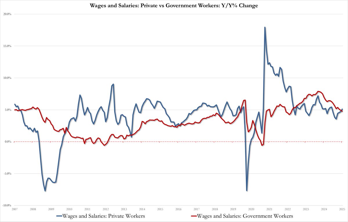 For the first time since 2022, wages of private workers (5.1%) are rising faster than wages of government workers( 4.8%)