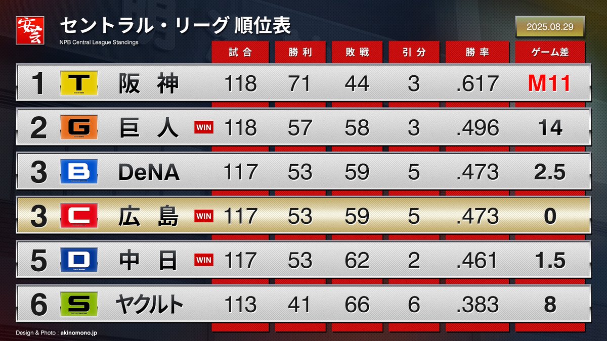 carp_akinomono's tweet photo. 【今日の順位表】カープが今季2度目の5連勝。同率3位に浮上（2025年8月29日）
https://t.co/ENKmDHZQS5
｜
｜
#carp #カープ https://t.co/XAkrCyD6Q8