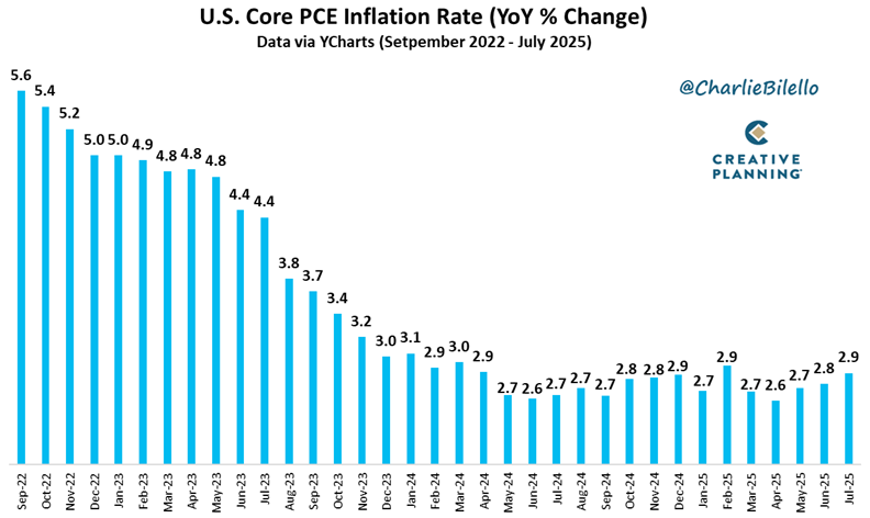 The Fed's preferred measure of inflation has moved up to 2.9%, the highest since February.

Is that going to stop them from cutting interest rates next month?

The market is saying no, with the probability of a cut still at 87%.

The Fed has lost all credibility when it comes to