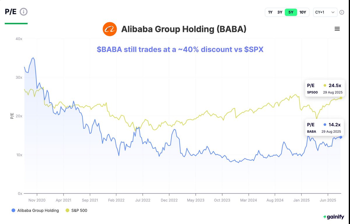$BABA vs $SPX P/E spread remains near long-term highs.

Alibaba still trades at a ~40% discount:
$BABA: 14.2x
$SPX: 24.5x

After strong earnings, could momentum finally close SOME of the gap?