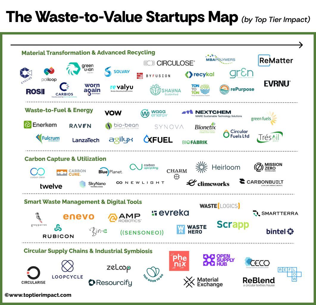 Proud to see our portfolio company Evreka featured in Top Tier Impact’s #WasteToValue map! 🚀

♻️ The future is not about waste. It’s about value. #BetterFutureTogether #CircularEconomy