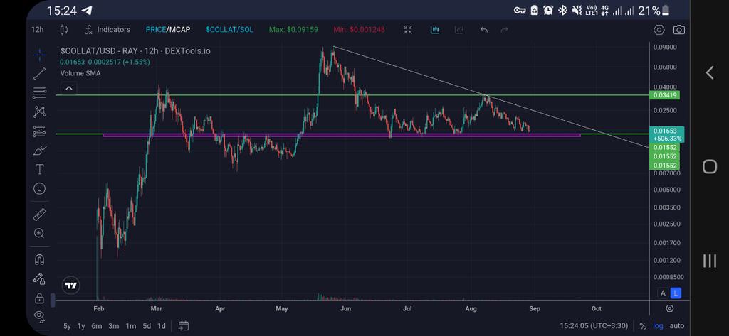 $collat
<a href="/collaterize/"></a>
Warren Buffett: (Always buy an asset below intrinsic value)
Collat ​​is trading right below intrinsic value.
We will soon see the price of this project explode and attract money from the market.
Sweep below 0.02 as much as you can🤝🏻🔥🌪