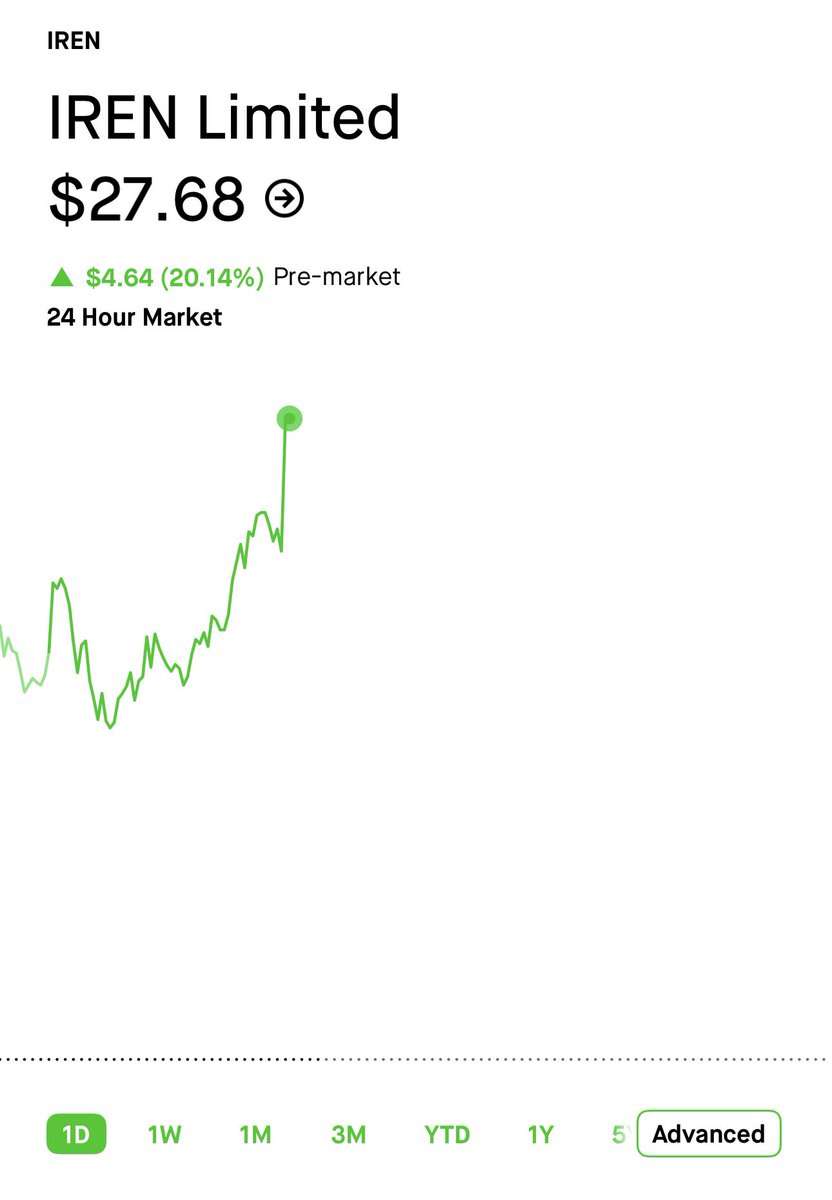 $IREN UP 20% AFTER STELLAR EARNINGS