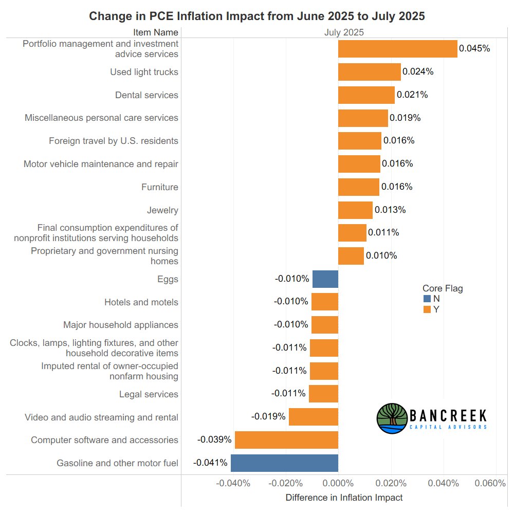 July 2025 #PCE is now out! On the surface everything was spot on with consensus, which shouldn't be surprise given that the #Fed told us their estimate of this key #inflation measure at #JacksonHole. But as always the devil is in the details... and @Bancreek is here to unmask
