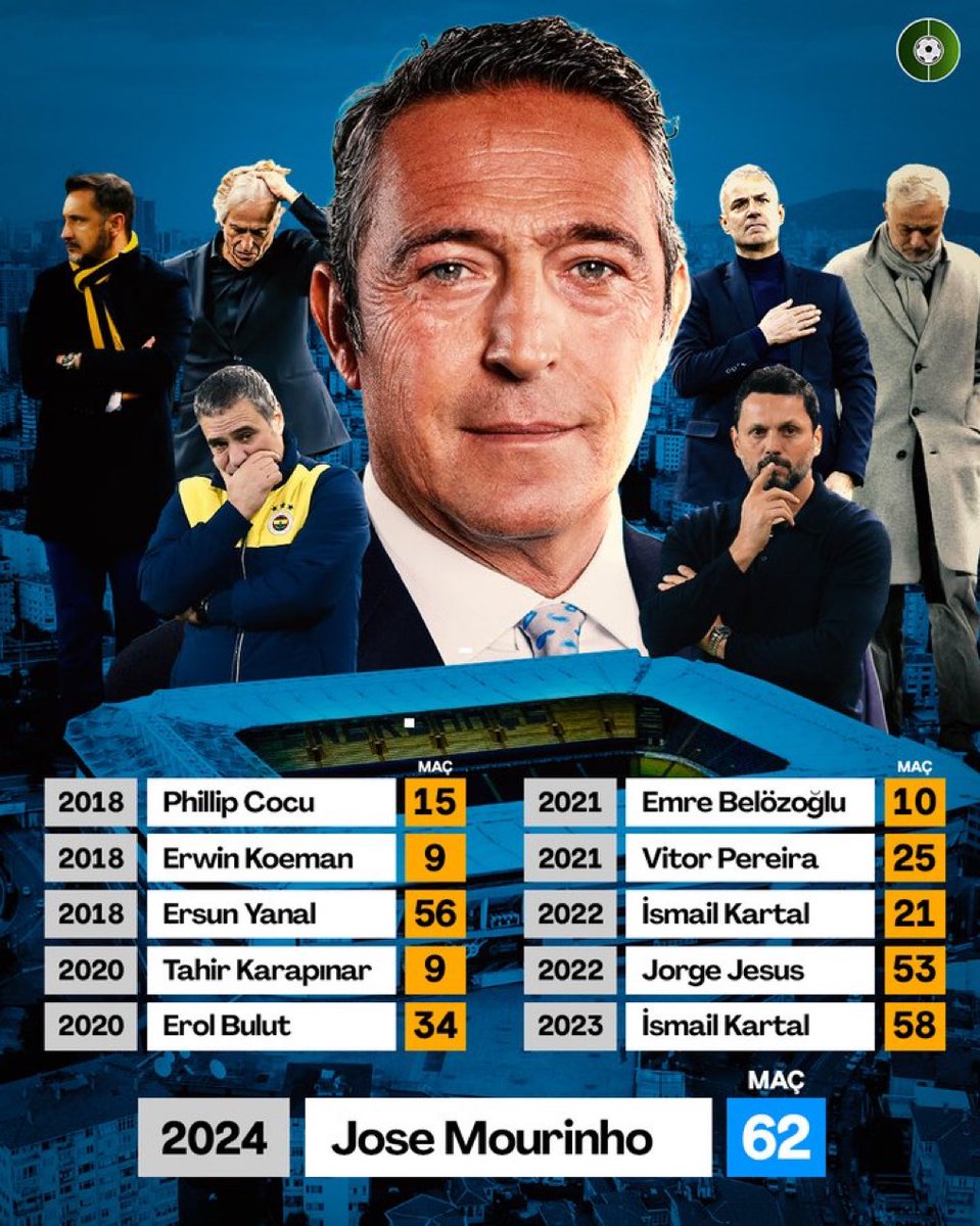 Bunun teknik direktör meselesi olmadığı çok açık! 

Her sezon aynı sorun ve benzeri sonuçlar yaşanıyor.

Ali Koç ısrarla aynı şeyleri denemeyi sürdürüyor. 

Fenerbahçe’nin denemediği tek bir şey kaldı ve sıra ona geldi! 

Konu ve sorumluluk Fenerbahçe Kongre Üyelerindedir!