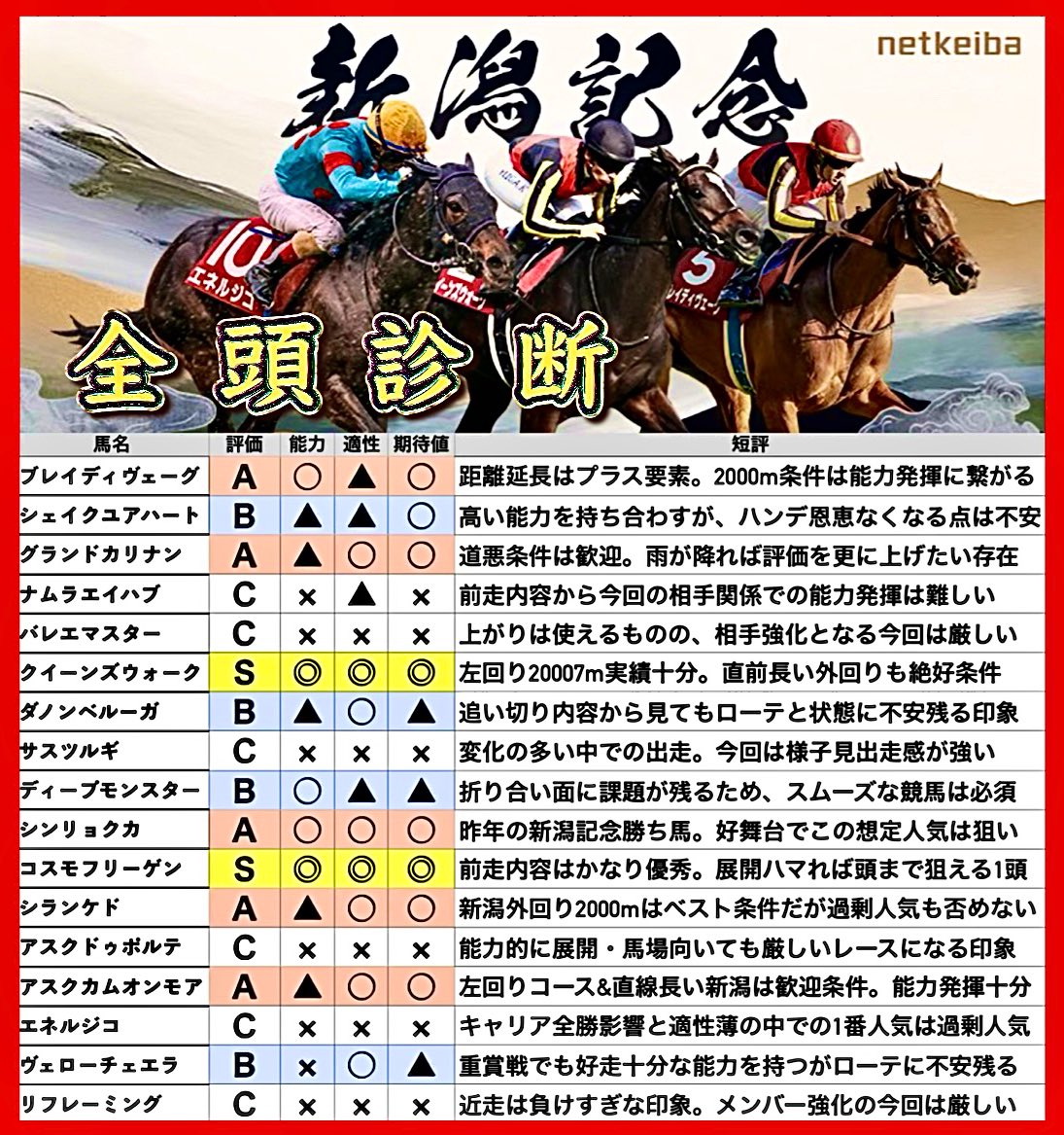 🎖️新潟記念🎖️~全頭診断~

🎁［いいね/リポスト］から抽選で🎁
   日曜日の勝負レースを＂全部＂お届け📨

★最高評価＂Ｓ評価＂２頭★
　／
　☑︎ コスモフリーゲン　(6番人気)
　☑︎ クイーンズウォーク(2番人気)
　＼

※⚠️ エネルジコはC評価

日曜日も参考にしたい方は
⇧の反応をお願いします🙌