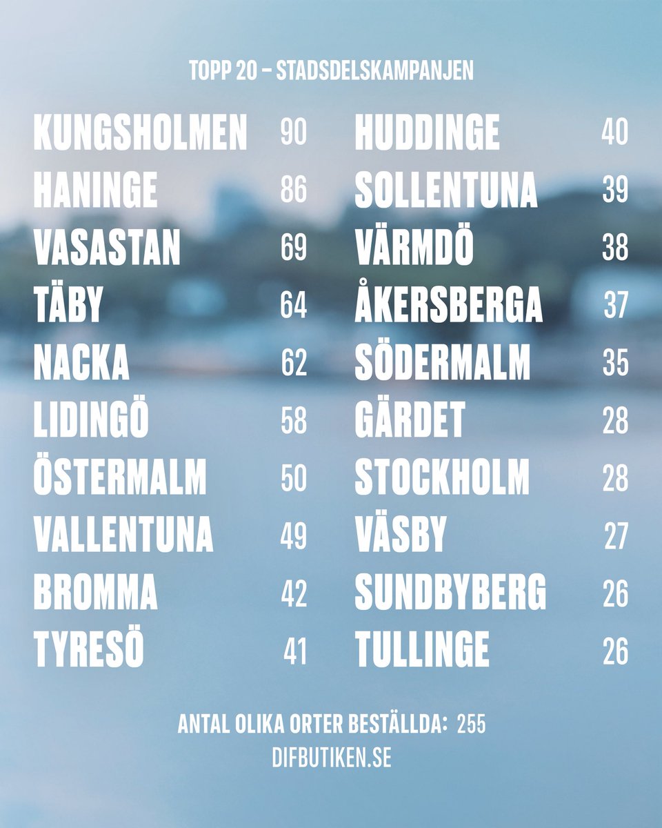 Topplistan med stadsdelströjorna är uppdaterad! 💙

Köp din i Djurgårdsbutiken och på DIFButiken.se